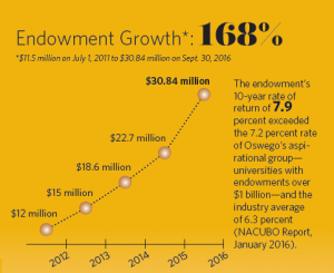 endowment growth chart
