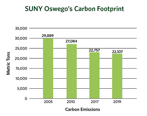 Chart of SUNY Oswego’s Carbon Footprint