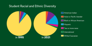 Then and Now Infographic of Student Racial and Ethnic Diversity