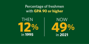 Then and Now Infographic of Number of Percentage of students with GPA of 90 or higher