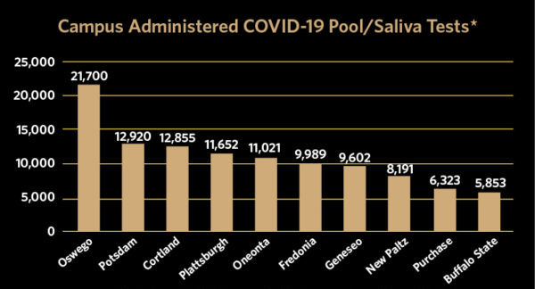 Campus Administered COVID-19 Pool:Saliva Tests